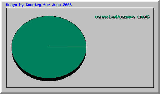 Usage by Country for June 2008