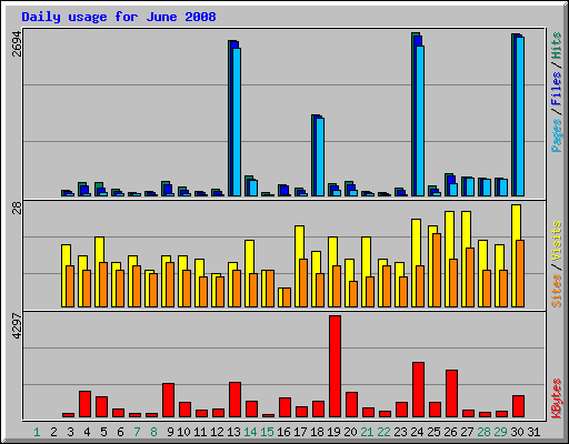 Daily usage for June 2008