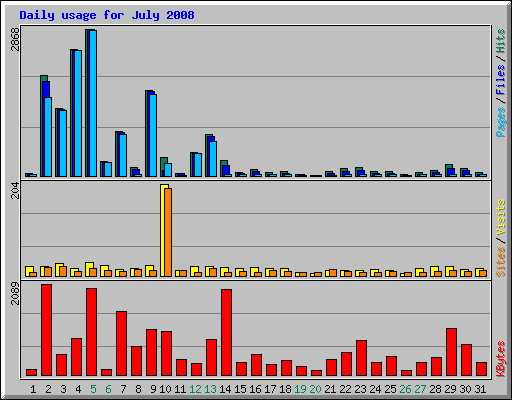 Daily usage for July 2008