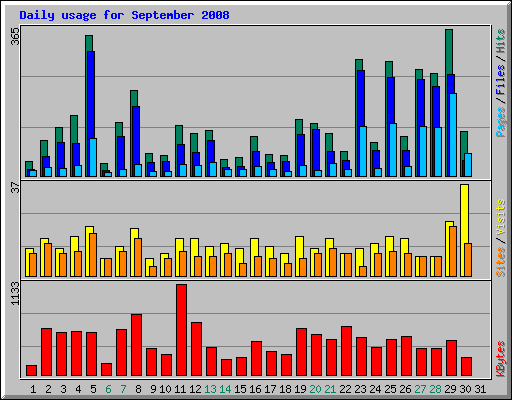 Daily usage for September 2008