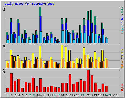 Daily usage for February 2009