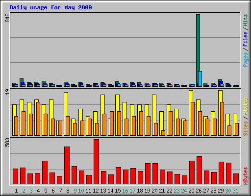 Daily usage for May 2009