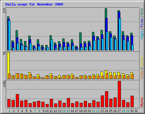 Daily usage for November 2009