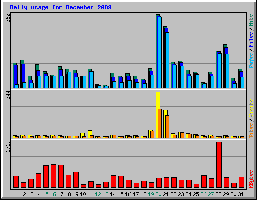 Daily usage for December 2009