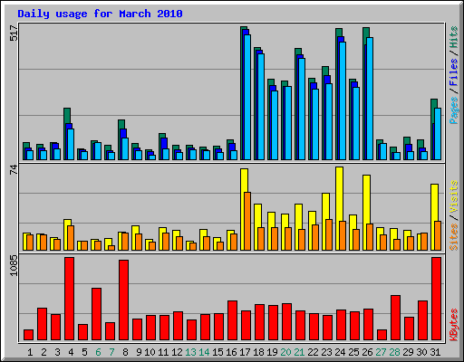 Daily usage for March 2010