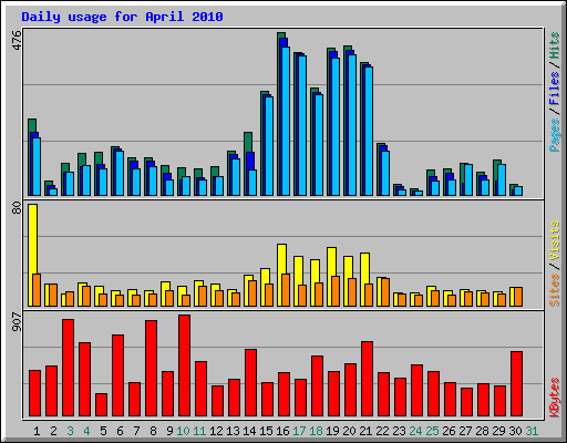 Daily usage for April 2010