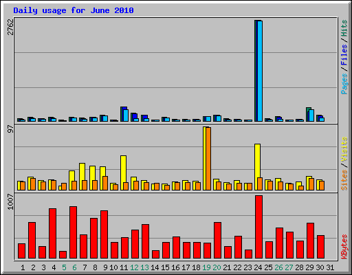 Daily usage for June 2010