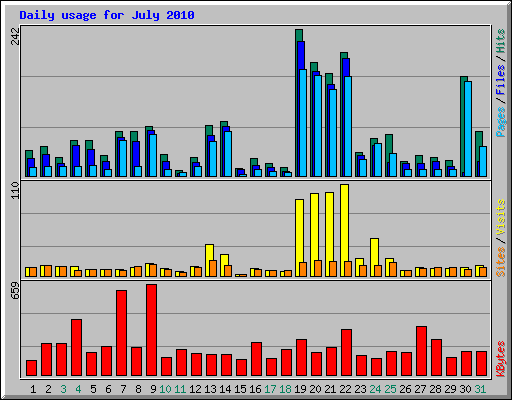 Daily usage for July 2010