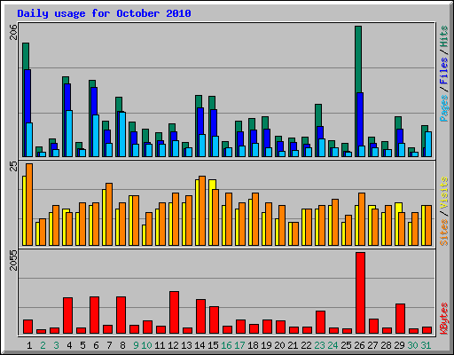 Daily usage for October 2010