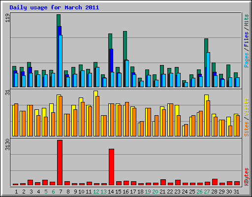 Daily usage for March 2011