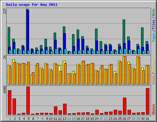 Daily usage for May 2011