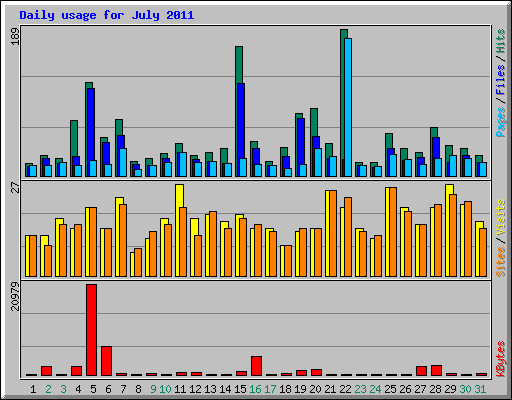 Daily usage for July 2011