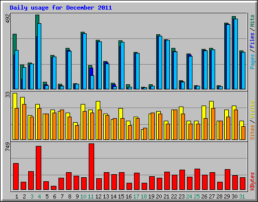 Daily usage for December 2011