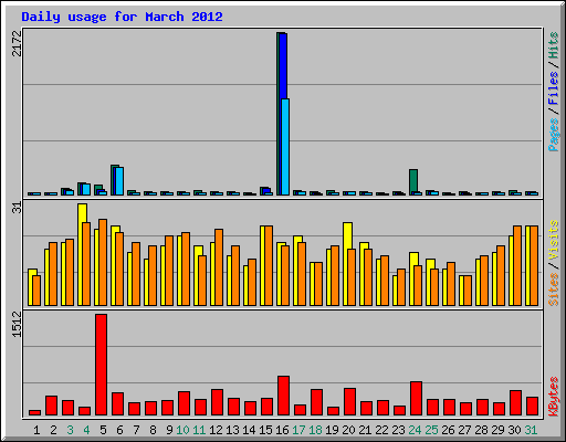 Daily usage for March 2012