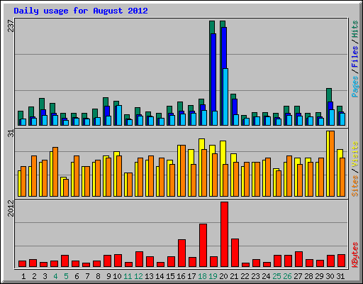 Daily usage for August 2012