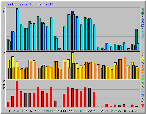 Daily usage for May 2014