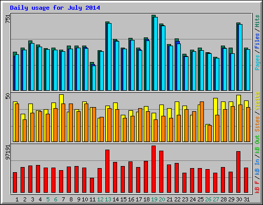 Daily usage for July 2014