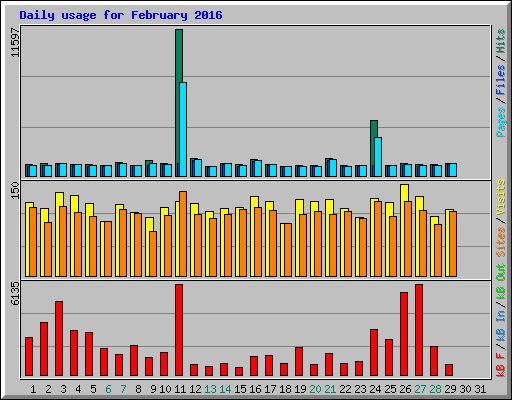 Daily usage for February 2016