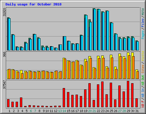 Daily usage for October 2018