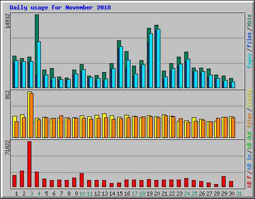 Daily usage for November 2018