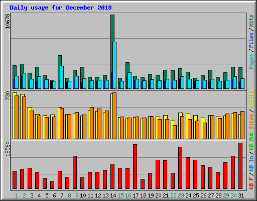 Daily usage for December 2018