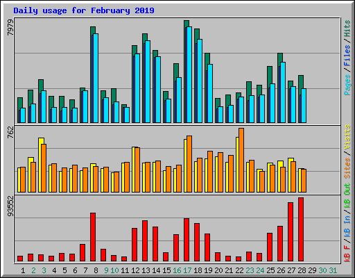 Daily usage for February 2019