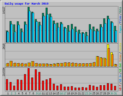 Daily usage for March 2019