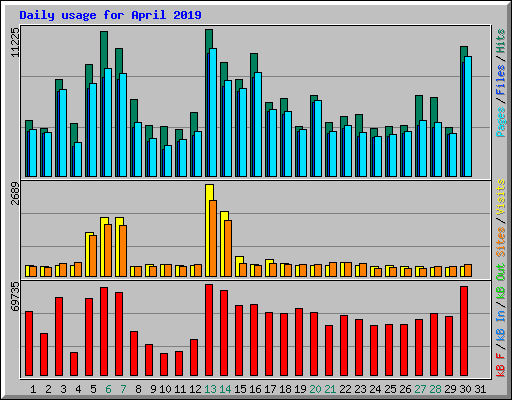 Daily usage for April 2019