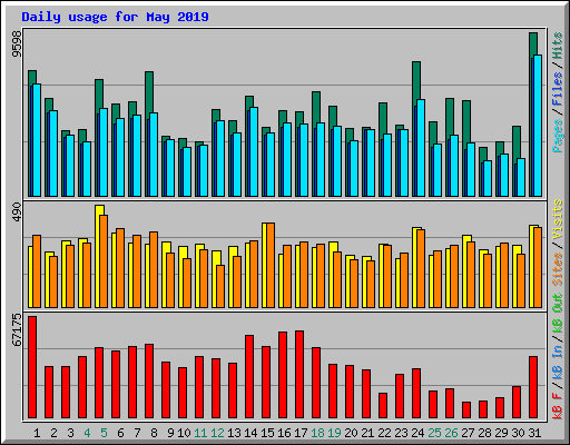 Daily usage for May 2019