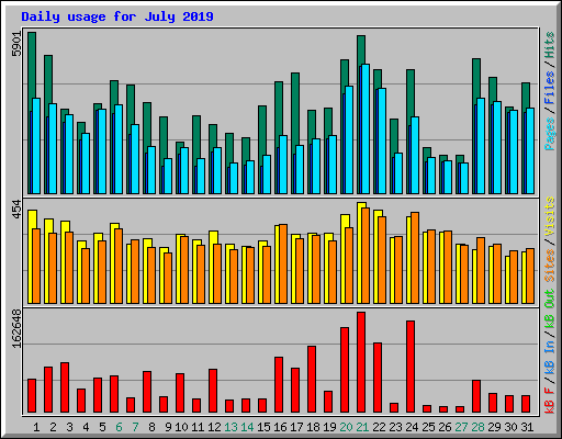 Daily usage for July 2019