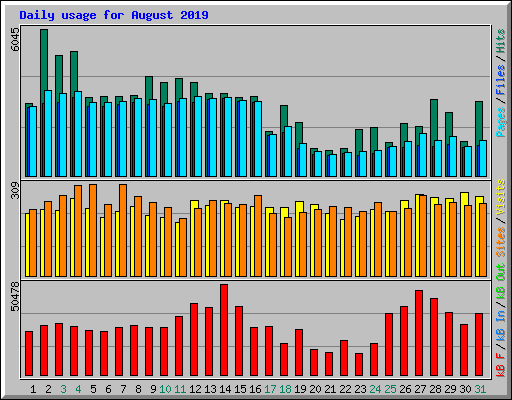 Daily usage for August 2019
