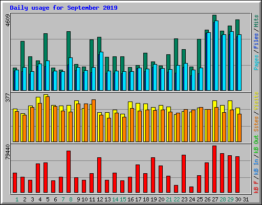Daily usage for September 2019