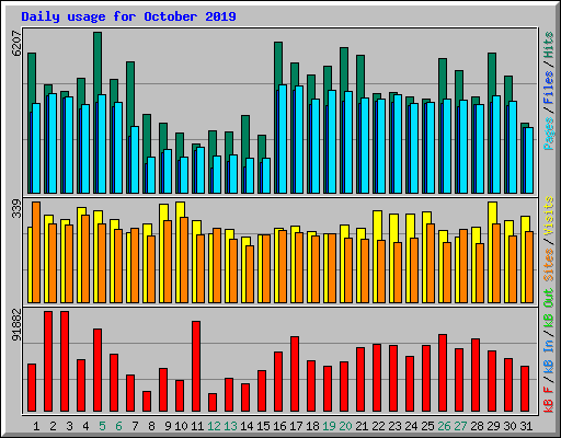 Daily usage for October 2019