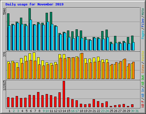 Daily usage for November 2019
