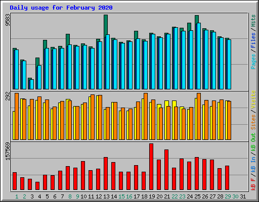 Daily usage for February 2020