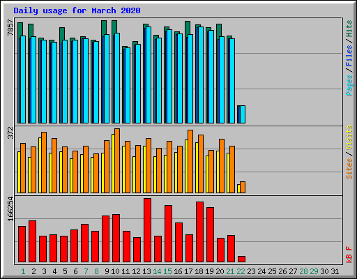 Daily usage for March 2020