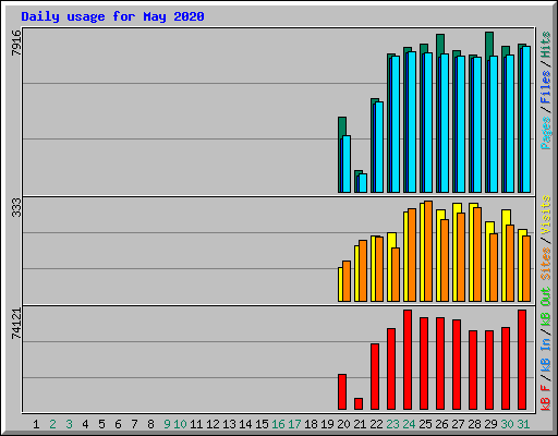 Daily usage for May 2020