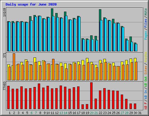 Daily usage for June 2020