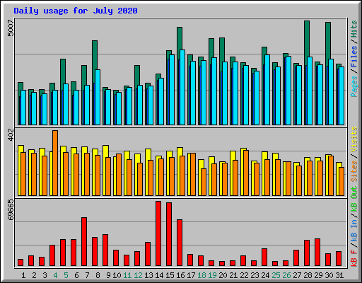 Daily usage for July 2020