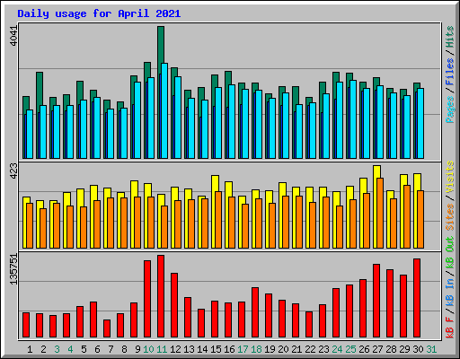 Daily usage for April 2021