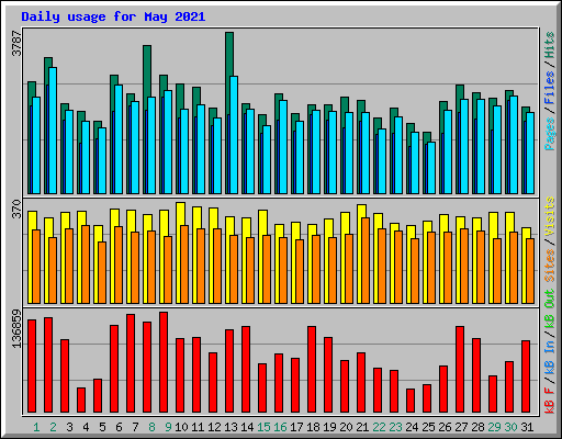 Daily usage for May 2021