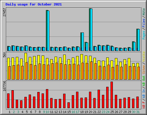 Daily usage for October 2021