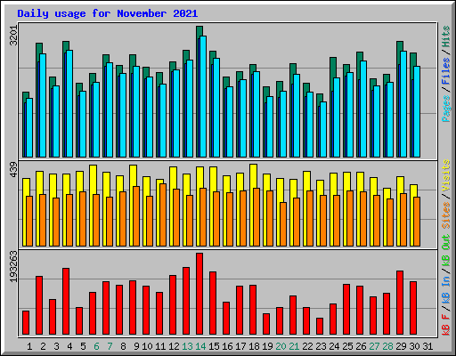 Daily usage for November 2021