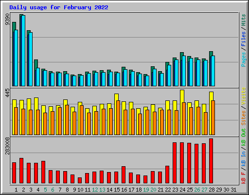 Daily usage for February 2022