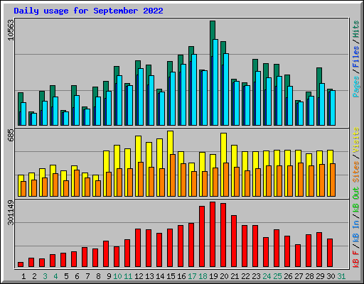 Daily usage for September 2022