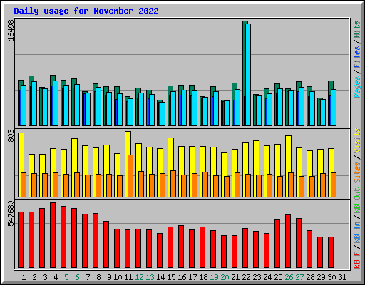 Daily usage for November 2022
