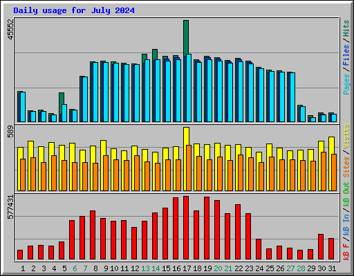 Daily usage for July 2024