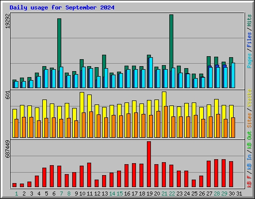 Daily usage for September 2024