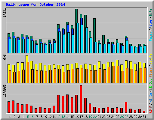 Daily usage for October 2024