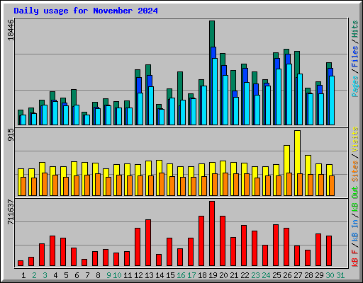 Daily usage for November 2024